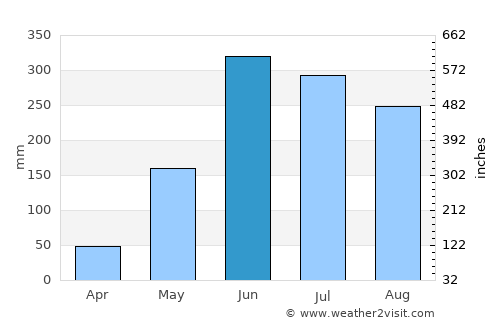 La Zumbadora average rain in June