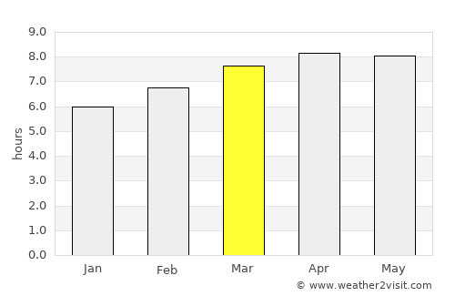 La Zumbadora average rain in March