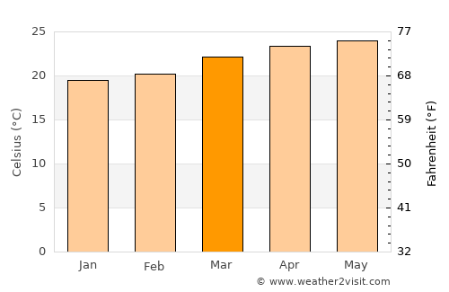 La Zumbadora average temperature in March