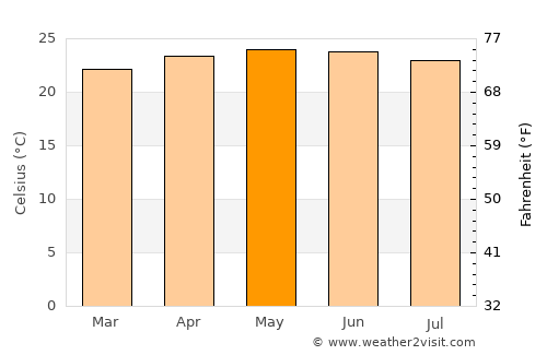 La Zumbadora average temperature in May