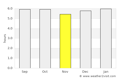 La Zumbadora average rain in November
