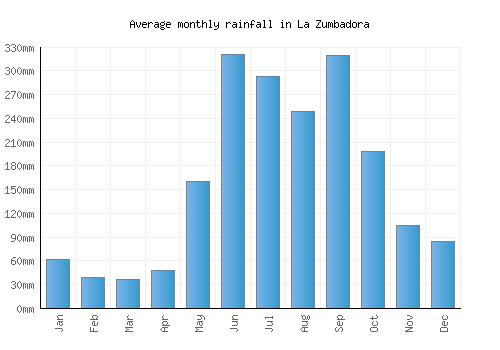 La Zumbadora monthly rainfall chart (mm)