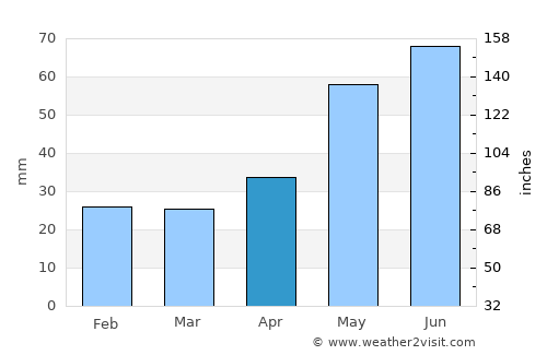 Laa an der Thaya average rain in April