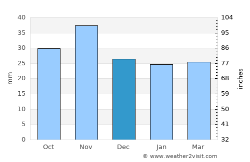 Laa an der Thaya average rain in December