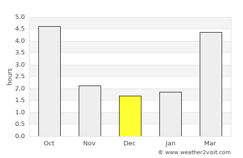 Laa an der Thaya average rain in December