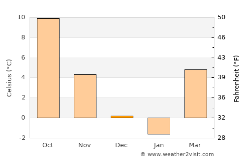 Laa an der Thaya average temperature in December