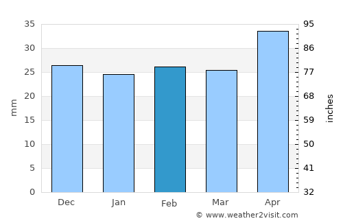 Laa an der Thaya average rain in February