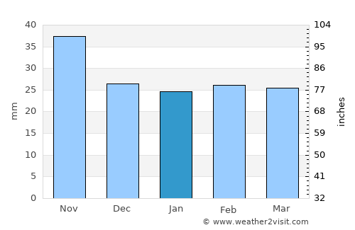 Laa an der Thaya average rain in January