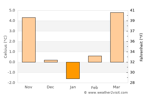 Laa an der Thaya average temperature in January