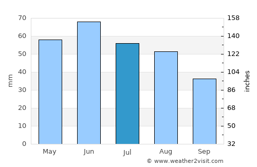 Laa an der Thaya average rain in July