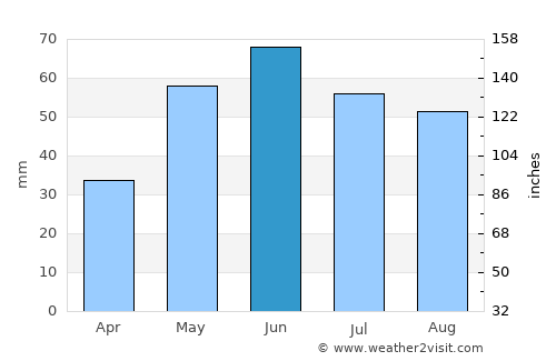 Laa an der Thaya average rain in June