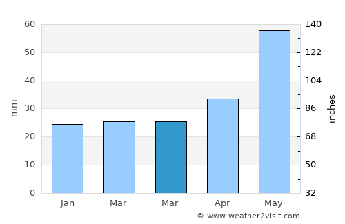 Laa an der Thaya average rain in March