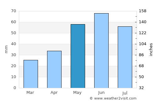 Laa an der Thaya average rain in May