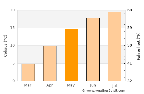 Laa an der Thaya average temperature in May