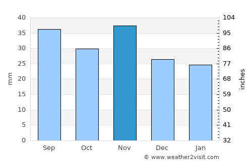 Laa an der Thaya average rain in November