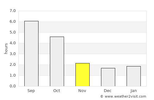 Laa an der Thaya average rain in November