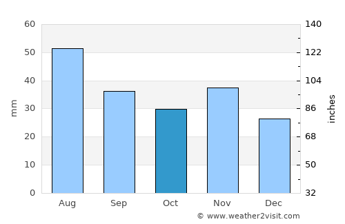 Laa an der Thaya average rain in October