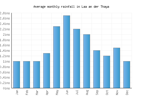 Laa an der Thaya monthly rainfall chart (inches)