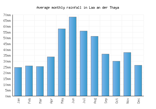 Laa an der Thaya monthly rainfall chart (mm)