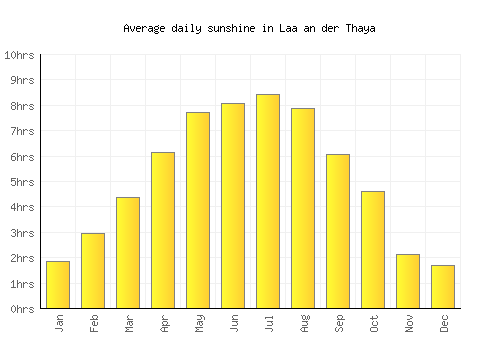 Laa an der Thaya average daily sunshine chart