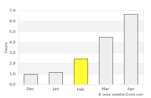 Laagri average rain in February