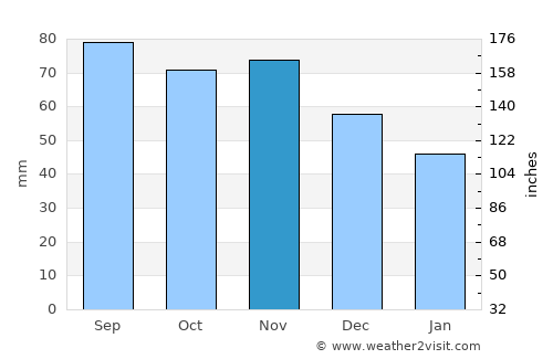 Laagri average rain in November