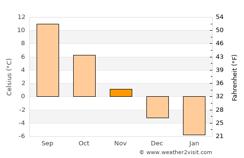 Laagri average temperature in November