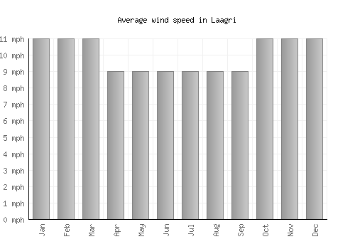 Laagri average winspeed by month (mph)