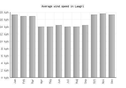 Laagri average winspeed by month (km/h)
