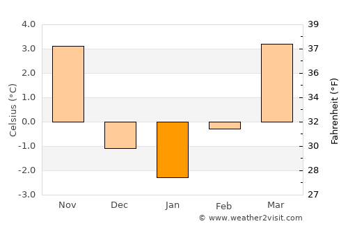 Laakirchen average temperature in January