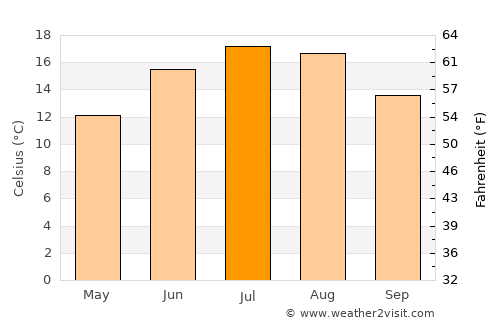 Laakirchen average temperature in July