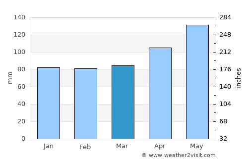 Laakirchen average rain in March