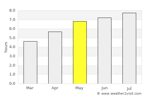 Laakirchen average rain in May