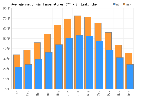 Laakirchen average minimum / maximum temperatures (Fahrenheit)
