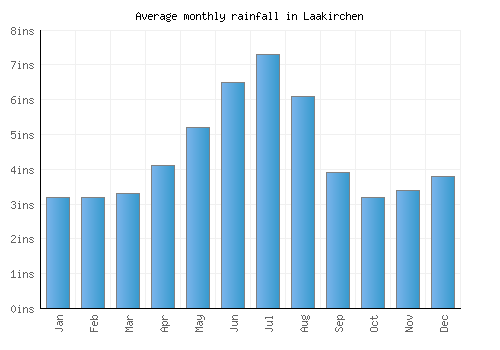 Laakirchen monthly rainfall chart (inches)
