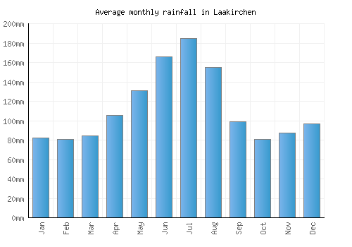 Laakirchen monthly rainfall chart (mm)