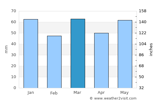 Laarne average rain in March