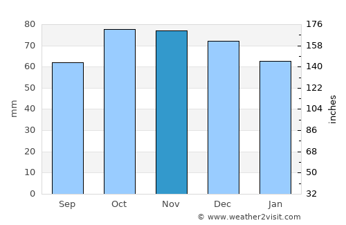 Laarne average rain in November