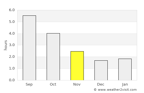 Laarne average rain in November