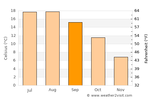 Laarne average temperature in September