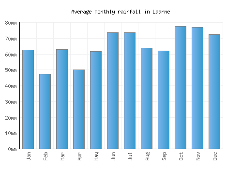 Laarne monthly rainfall chart (mm)