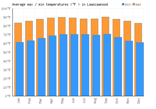 Laascaanood average minimum / maximum temperatures (Fahrenheit)
