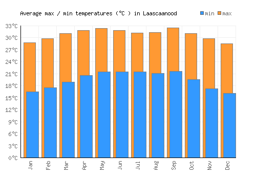 Laascaanood average minimum / maximum temperatures (Celsius)