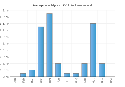 Laascaanood monthly rainfall chart (inches)