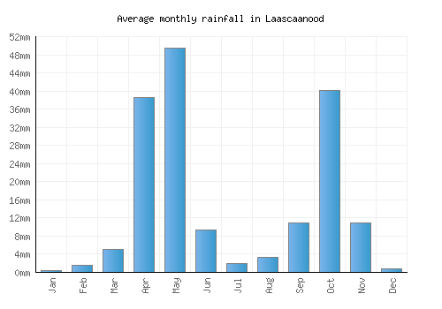 Laascaanood monthly rainfall chart (mm)