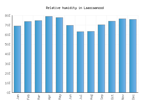 Laascaanood relative humidity averages