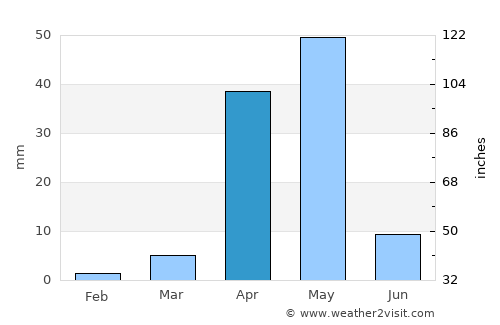 Laascaanood average rain in April