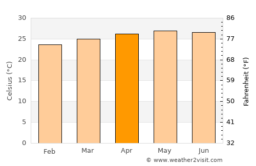 Laascaanood average temperature in April