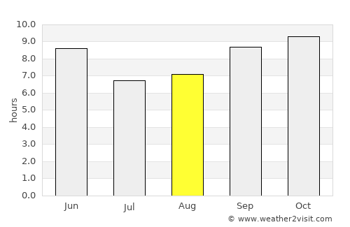 Laascaanood average rain in August