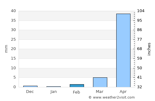 Laascaanood average rain in February